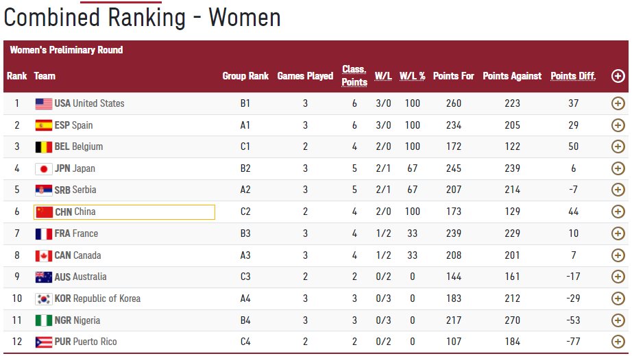 澳洲女篮领先全球排名