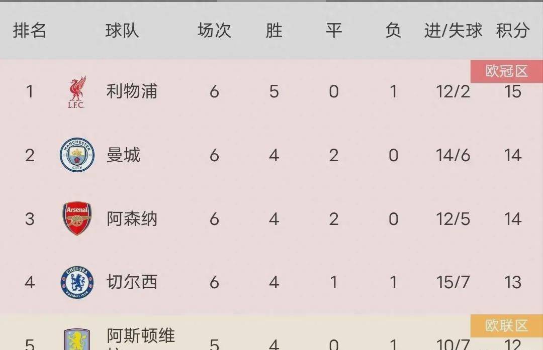 曼城主场击败对手，稳居积分榜榜首