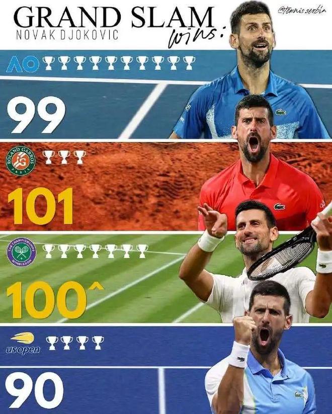 澳网完胜美网，德约科维奇统治全场